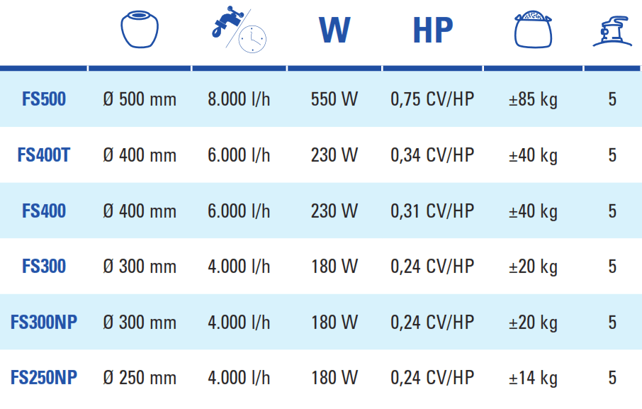 Filtro Arena 4 m3/h Sin Prefiltro Deposito 250 mm Gre FS250NP