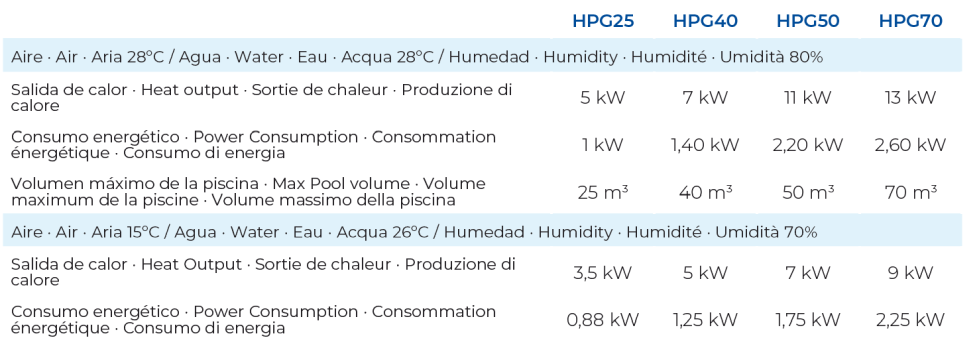 Bomba de Calor hasta 50 m3 Gre HPG50