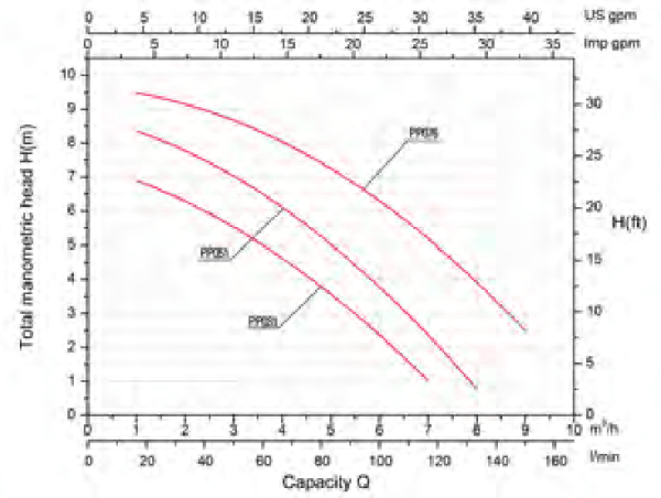 Bombas de Agua Comfort Gre - Modelo Antiguo