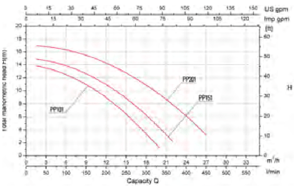 Bombas de Agua Premium Gre - Modelo Antiguo