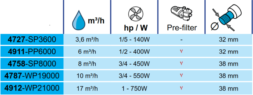 Bomba de Agua 3,6 m3/h Toi 4727