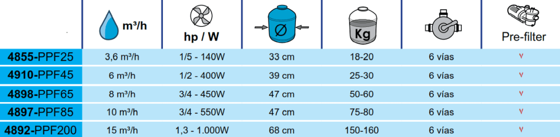 Filtro Arena 6 m3/h Toi 4910