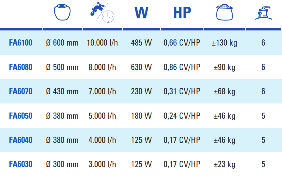 Filtro Arena 3 m3/h Gre FA6030