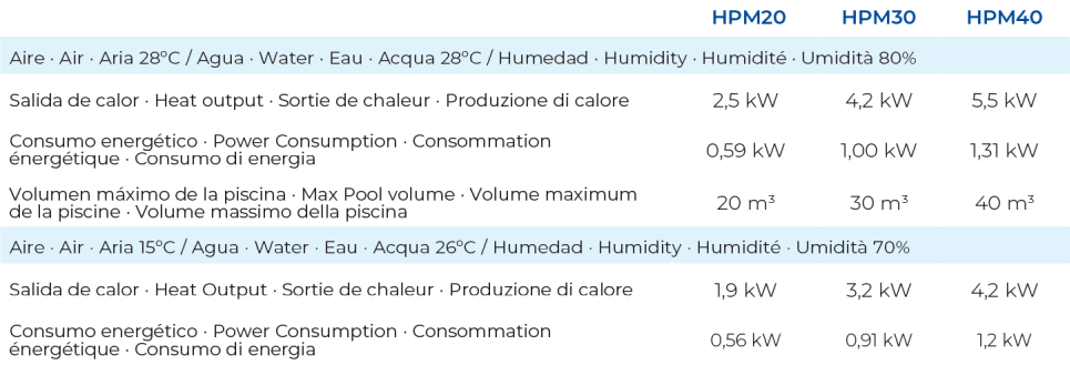Bomba de Calor Mini Gre para piscinas elevadas HPM40