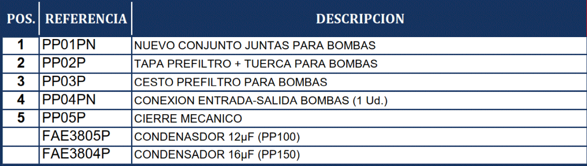Despiece de la Bomba Premium de Gre PP101 PP151 PP201