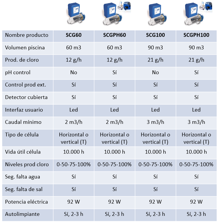 Clorador Salino Gre para Piscinas Elevadas o Enterradas
